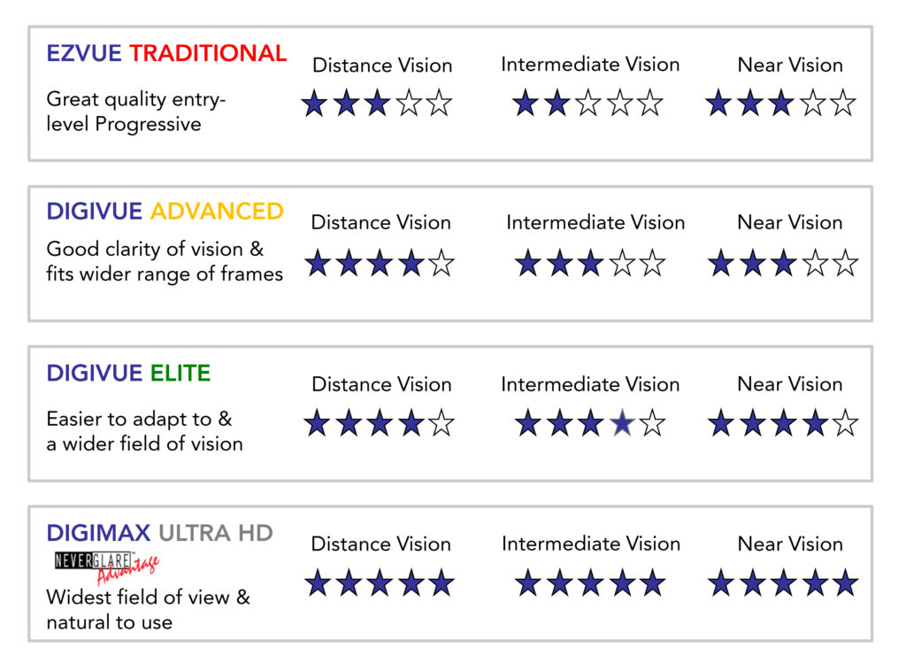 Digital high-definition lenses from America's Best comparison chart